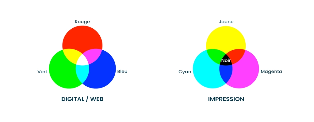 Les profils colorimétriques en graphisme : RVB pour le digital et CMJN pour le print